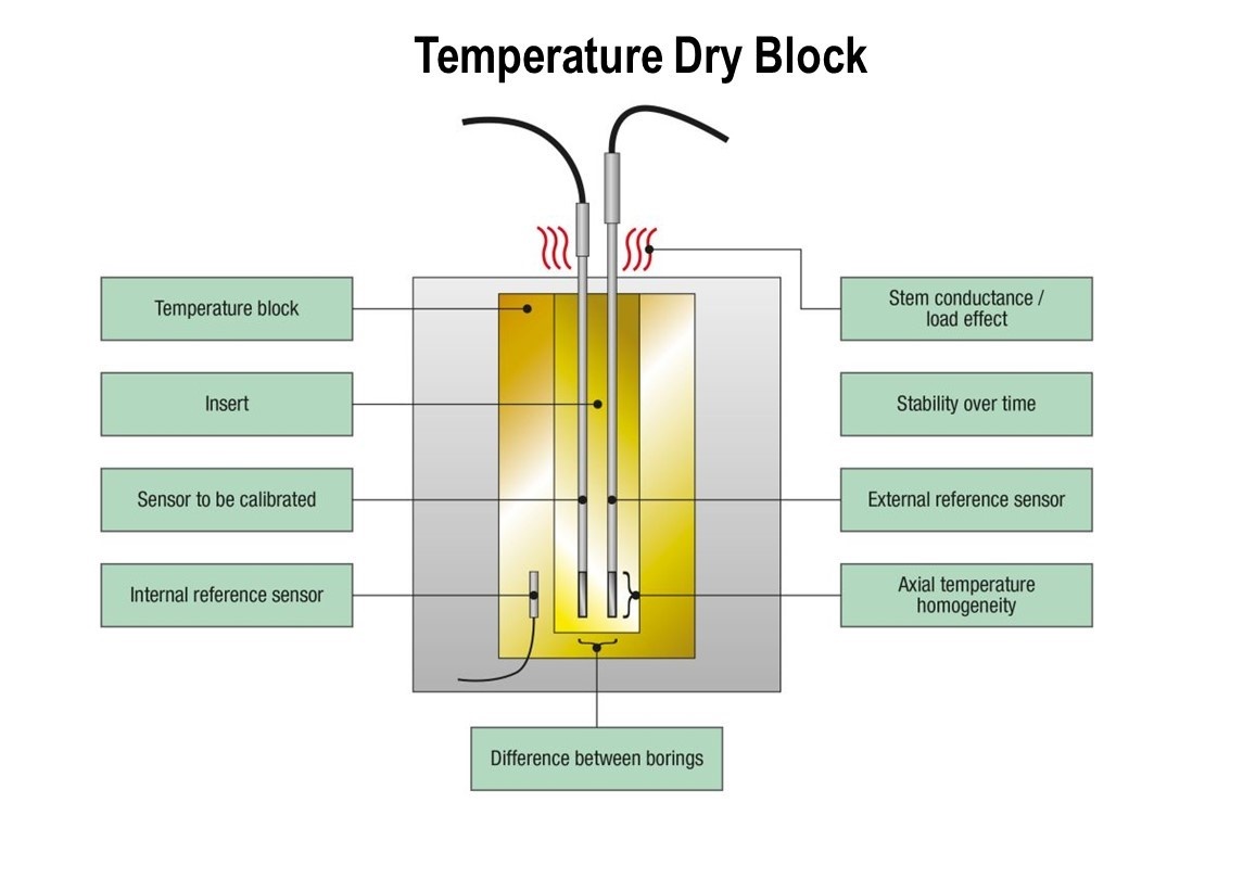 Uncertainty components of a temperature calibration using a dry block